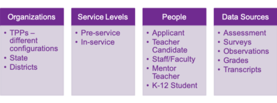 Teacher Prep Data Model data sources include assessment, surveys, observations, grades, and transcripts.